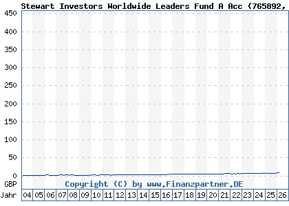 Chart: Stewart Investors Worldwide Leaders Fund A Acc (765892 GB0030978612)