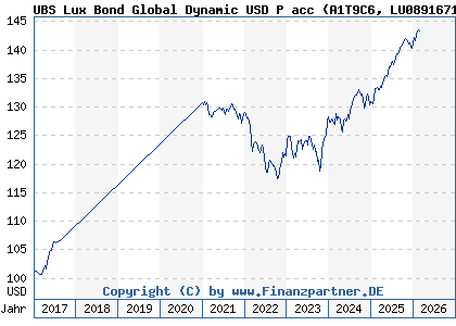 Chart: UBS Lux Bond Global Dynamic USD P acc (A1T9C6 LU0891671751)