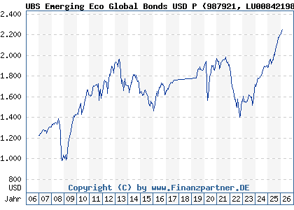 Chart: UBS Emerging Eco Global Bonds USD P (987921 LU0084219863)