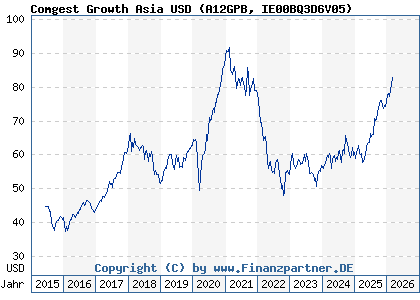 Chart: Comgest Growth Asia USD (A12GPB IE00BQ3D6V05)