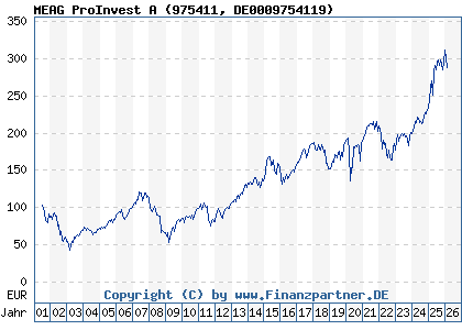 Chart: MEAG ProInvest A (975411 DE0009754119)