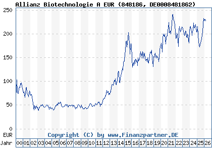Chart: Allianz Biotechnologie A EUR (848186 DE0008481862)