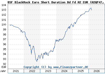Chart: BSF BlackRock ESG Euro Short Duration Bd Fd A2 EUR (A2QP47 LU2255697620)