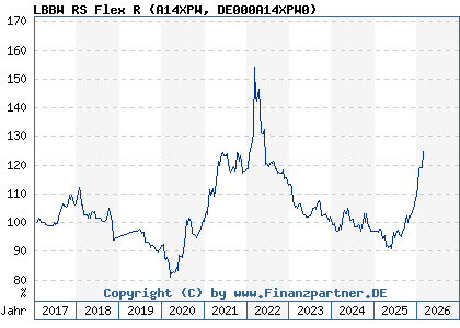 Chart: LBBW RS Flex R (A14XPW DE000A14XPW0)