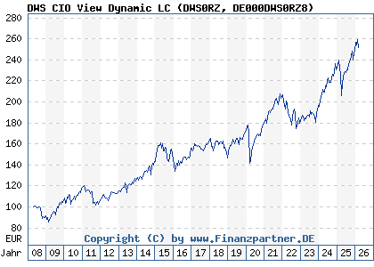 Chart: DWS CIO View Dynamic LC (DWS0RZ DE000DWS0RZ8)