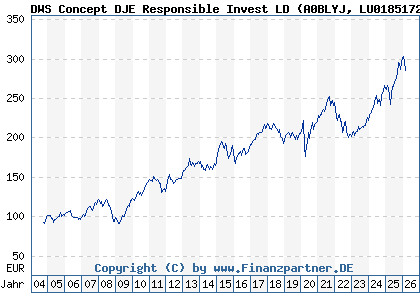 Chart: DWS Concept DJE Responsible Invest LD (A0BLYJ LU0185172052)