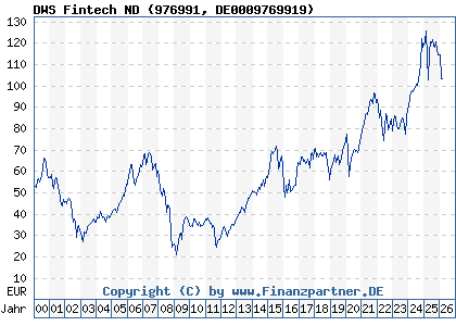 Chart: DWS Fintech ND (976991 DE0009769919)