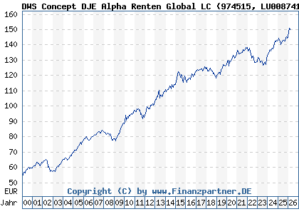 Chart: DWS Concept DJE Alpha Renten Global LC (974515 LU0087412390)