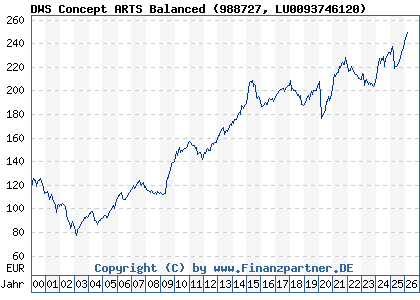 Chart: DWS Concept ARTS Balanced (988727 LU0093746120)