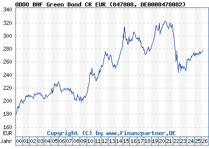 Chart: ODDO BHF Green Bond CR EUR (847808 DE0008478082)