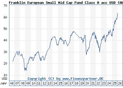 Chart: Franklin Templeton Investment Funds Templeton European Small Mid Cap Fund A acc USD (A0KEDN LU0260871552)