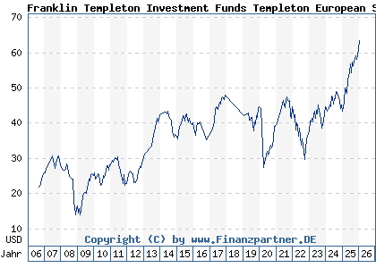 Chart: Franklin European Small A USD Acc (A0KEDN LU0260871552)