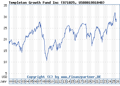 Chart: Templeton Growth Fund Inc (971025 US8801991048)