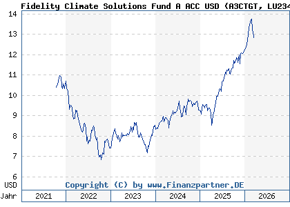 Chart: Fidelity Climate Solutions Fund A ACC USD (A3CTGT LU2348335964)