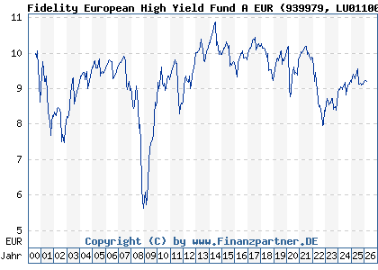 Chart: Fidelity European High Yield Fund A EUR (939979 LU0110060430)