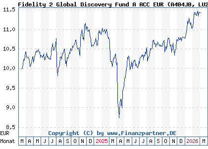 Chart: Fidelity 2 Global Discovery Fund A ACC EUR (A404J0 LU2755902827)