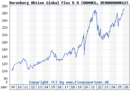 Chart: Berenberg Aktien Global Plus R A (A0MWKG DE000A0MWKG3)