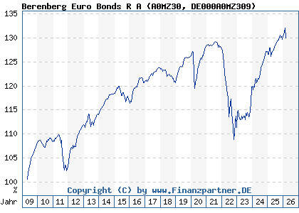 Chart: Berenberg Euro Bonds R A (A0MZ30 DE000A0MZ309)