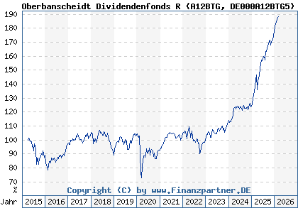 Chart: Oberbanscheidt Dividendenfonds R (A12BTG DE000A12BTG5)