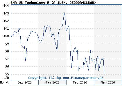 Chart: S4A US Technology R (A41L6M DE000A41L6M9)