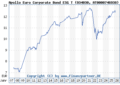 Chart: Apollo Euro Corporate Bond ESG T (934030 AT0000746938)