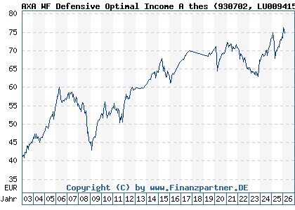 Chart: AXA WF Defensive Optimal Income A thes (930702 LU0094159042)