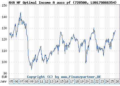 Chart: AXA WF Optimal Income A auss pf (728500 LU0179866354)