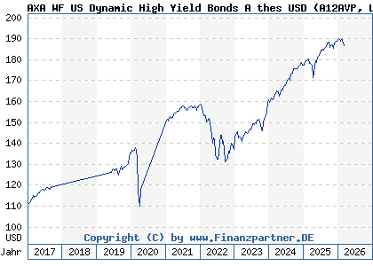 Chart: AXA WF US Dynamic High Yield Bonds A thes USD (A12AVP LU1105449950)
