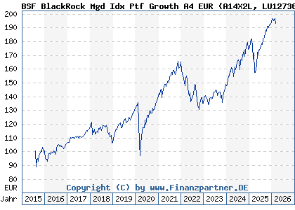 Chart: BSF BlackRock Mgd Idx Ptf Growth A4 EUR (A14X2L LU1273675402)