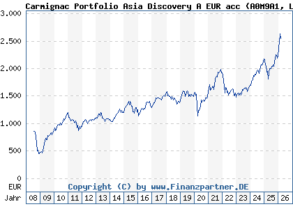 Chart: Carmignac Portfolio Asia Discovery A EUR acc (A0M9A1 LU0336083810)