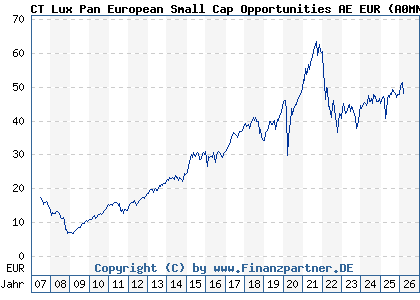 Chart: CT Lux Pan European Small Cap Opportunities AE EUR (A0MNG1 LU0282719219)