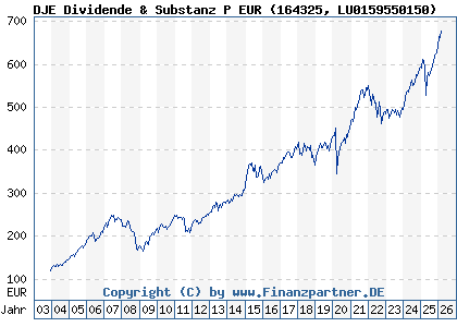 Chart: DJE Dividende & Substanz P EUR (164325 LU0159550150)