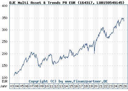 Chart: DJE Multi Asset & Trends PA EUR (164317 LU0159549145)