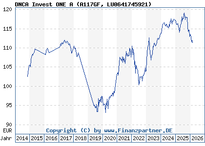 Chart: DNCA Invest MIURI A (A117GF LU0641745921)
