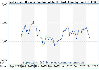 Chart: Federated Hermes Sustainable Global Equity Fund R EUR Acc (A40XVS IE000HHQZ4C1)