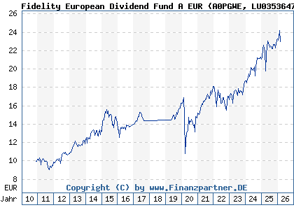 Chart: Fidelity European Dividend Fund A EUR (A0PGWE LU0353647653)