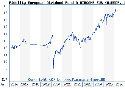 Chart: Fidelity European Dividend Fund A QINCOME EUR (A1W5DR LU0742537177)