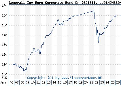 Chart: Generali Inv Euro Corporate Bond Dx (621811 LU0145483946)