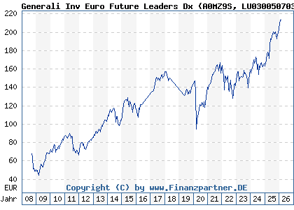 Chart: Generali Inv Euro Future Leaders Dx (A0MZ9S LU0300507034)