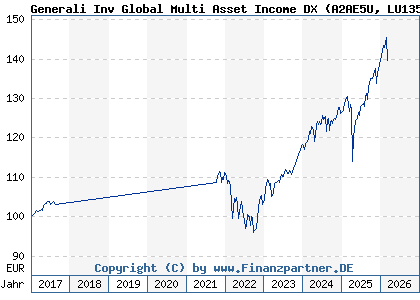 Chart: Generali Inv Global Multi Asset Income DX (A2AE5U LU1357655627)