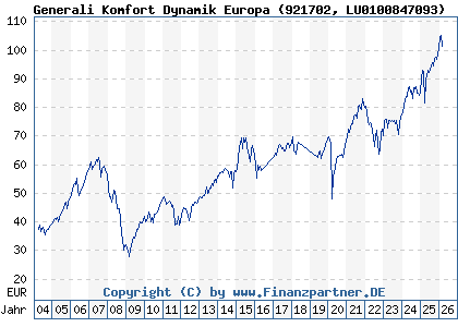 Chart: Generali Komfort Dynamik Europa (921702 LU0100847093)