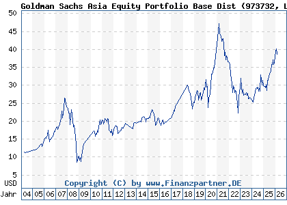 Chart: Goldman Sachs Asia Equity Portfolio Base Dist (973732 LU0050126431)