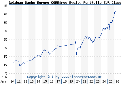 Chart: Goldman Sachs Europe CORE&reg Equity Portfolio EUR Class E (766546 LU0133265339)