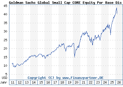 Chart: Goldman Sachs Global Small Cap CORE Equity Por Base Dis Cl (A0MKUS LU0245329841)