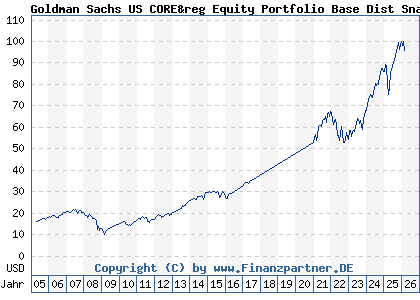 Chart: Goldman Sachs US CORE&reg Equity Portfolio Base Dist Snap (986080 LU0065004045)
