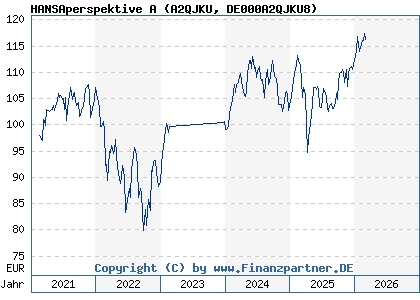 Chart: HANSAperspektive A (A2QJKU DE000A2QJKU8)