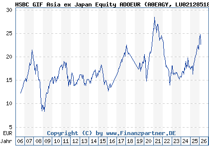 Chart: HSBC GIF Asia ex Japan Equity ADOEUR (A0EAGY LU0212851884)