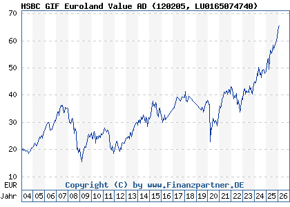 Chart: HSBC GIF Euroland Value AD (120205 LU0165074740)