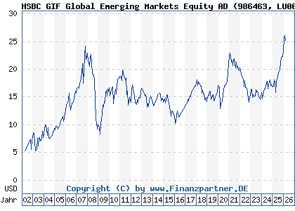 Chart: HSBC GIF Global Emerging Markets Equity AD (986463 LU0054450605)