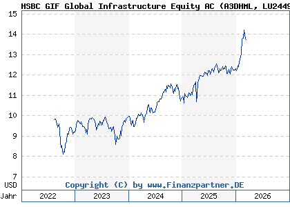 Chart: HSBC GIF Global Infrastructure Equity AC (A3DHML LU2449327464)